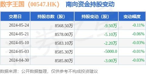 數字王國(00547.HK)5月24日遭南向資金減持9.5萬股，數字內容制作服務前景受關注